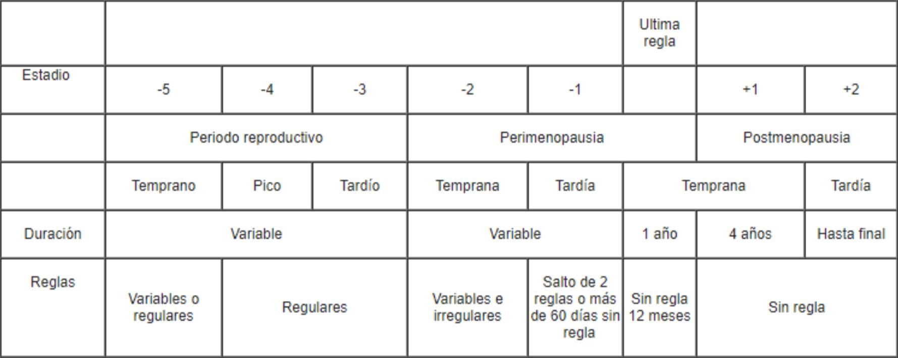 ¿Qué es la menopausia? Síntomas y tratamientos